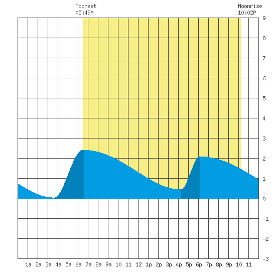 King Salmon tide chart for Thursday, April 30, 2026