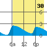 King Salmon tide chart for Thursday, April 30, 2026