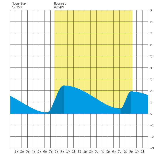 King Salmon tide chart for Saturday, April 4, 2026