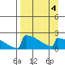 King Salmon tide chart for Saturday, April 4, 2026