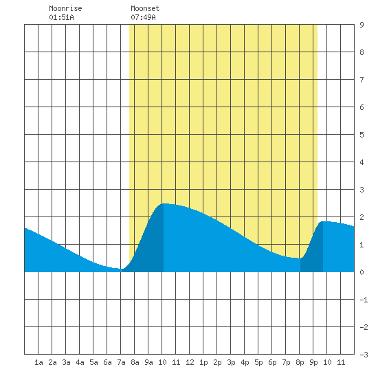 King Salmon tide chart for Sunday, April 5, 2026