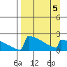 King Salmon tide chart for Sunday, April 5, 2026