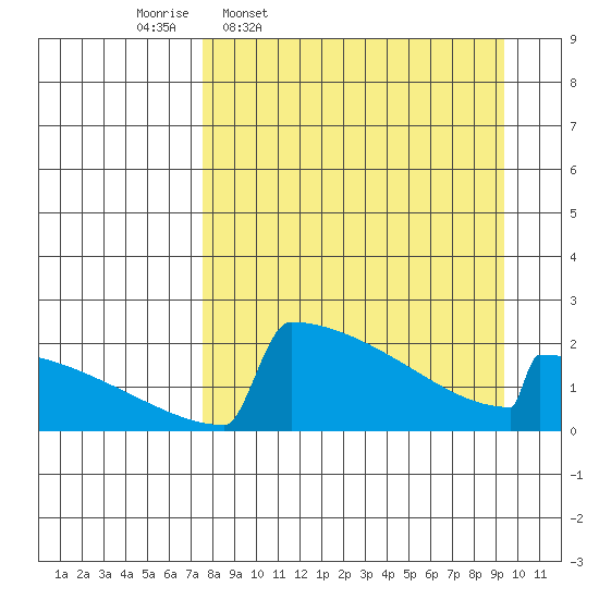 King Salmon tide chart for Tuesday, April 7, 2026
