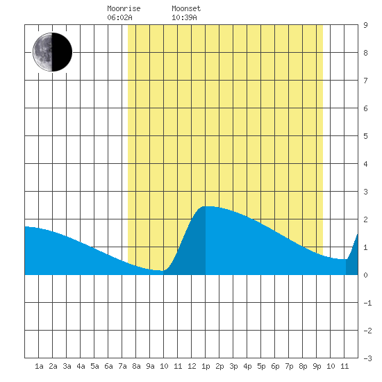 King Salmon tide chart for Thursday, April 9, 2026