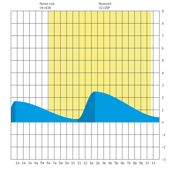 King Salmon tide chart for Sunday, May 10, 2026
