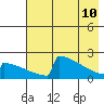 King Salmon tide chart for Sunday, May 10, 2026