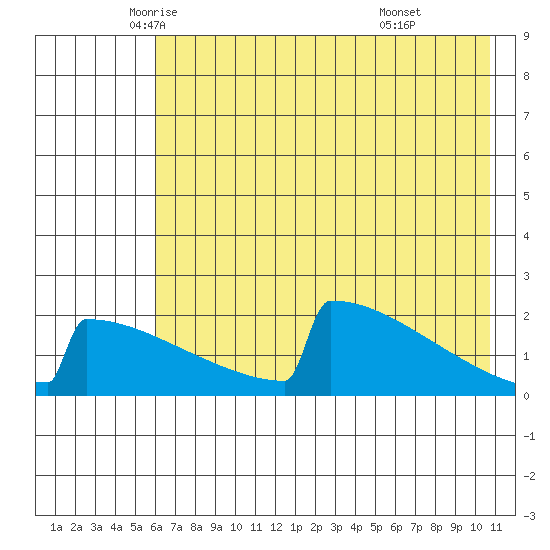 King Salmon tide chart for Tuesday, May 12, 2026