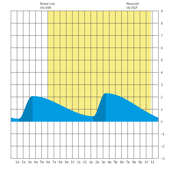 King Salmon tide chart for Wednesday, May 13, 2026
