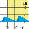 King Salmon tide chart for Wednesday, May 13, 2026