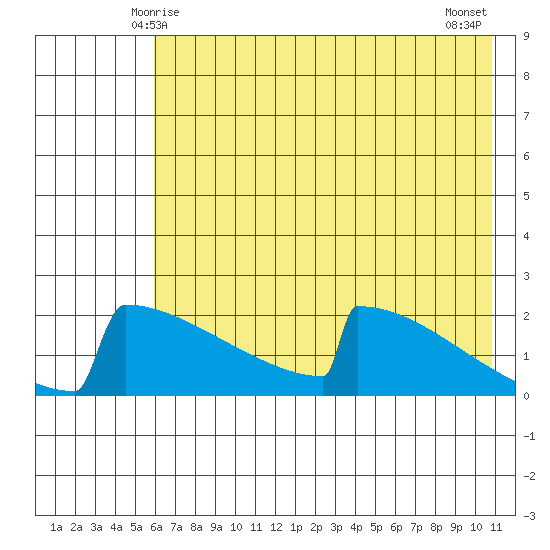 King Salmon tide chart for Thursday, May 14, 2026