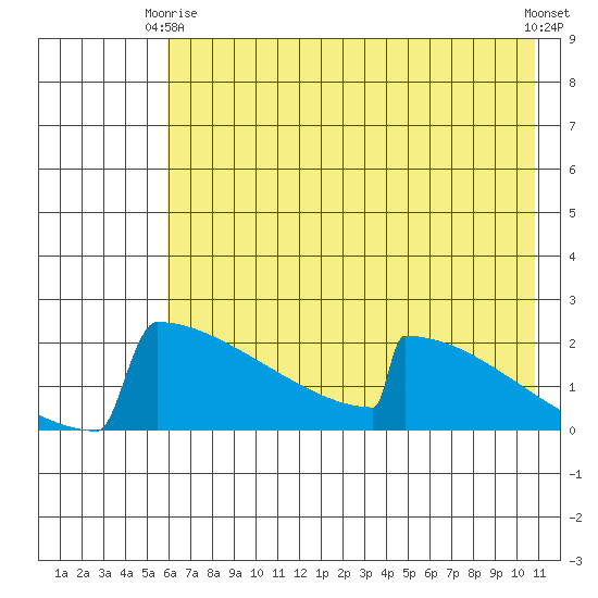 King Salmon tide chart for Friday, May 15, 2026
