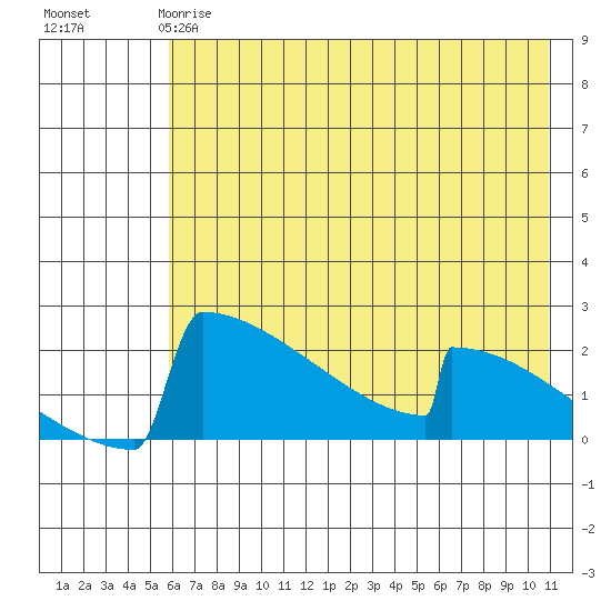 King Salmon tide chart for Sunday, May 17, 2026