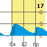 King Salmon tide chart for Sunday, May 17, 2026