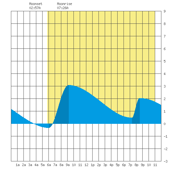 King Salmon tide chart for Tuesday, May 19, 2026