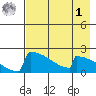 King Salmon tide chart for Friday, May 1, 2026