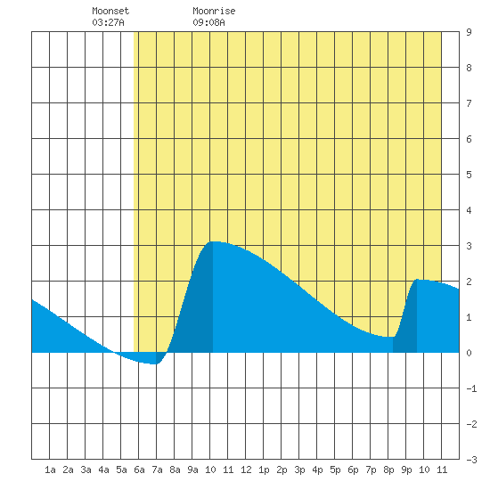 King Salmon tide chart for Wednesday, May 20, 2026