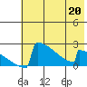 King Salmon tide chart for Wednesday, May 20, 2026