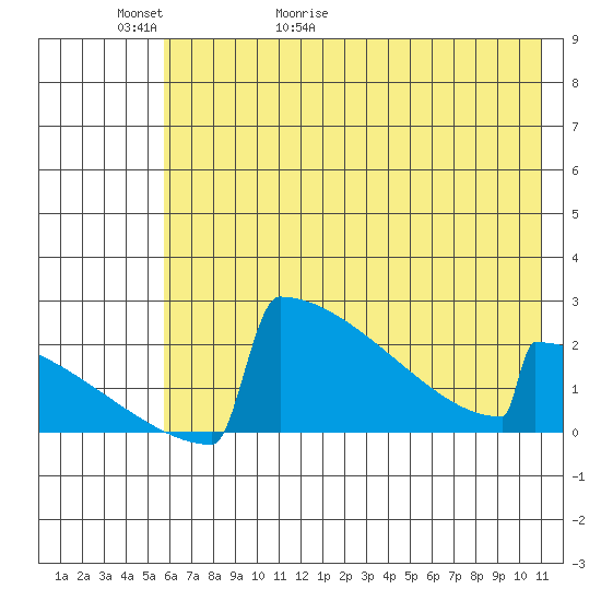 King Salmon tide chart for Thursday, May 21, 2026