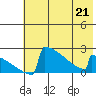 King Salmon tide chart for Thursday, May 21, 2026