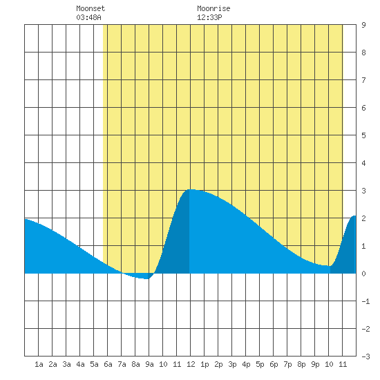 King Salmon tide chart for Friday, May 22, 2026