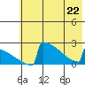 King Salmon tide chart for Friday, May 22, 2026