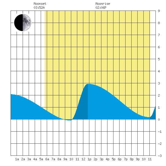 King Salmon tide chart for Saturday, May 23, 2026