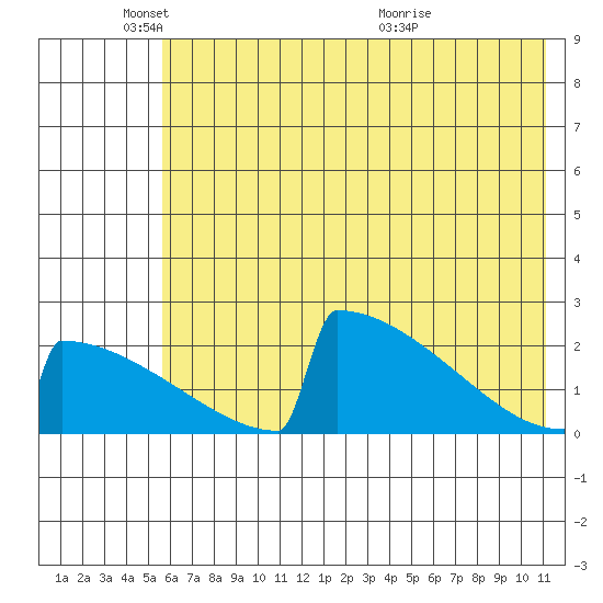 King Salmon tide chart for Sunday, May 24, 2026