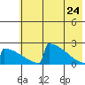 King Salmon tide chart for Sunday, May 24, 2026