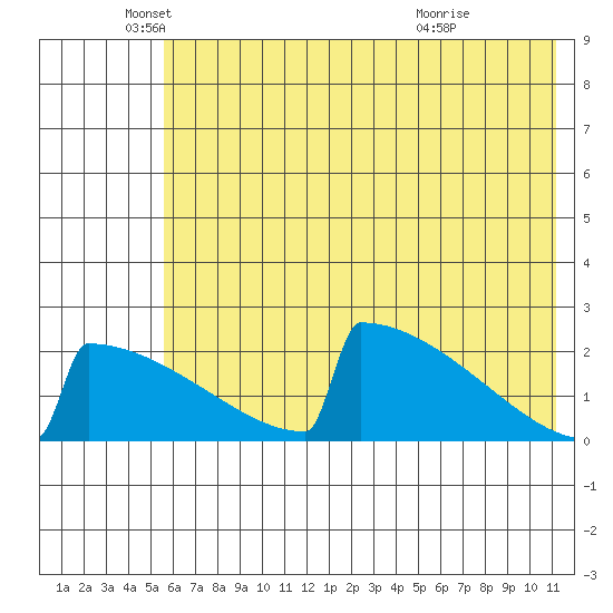 King Salmon tide chart for Monday, May 25, 2026