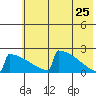 King Salmon tide chart for Monday, May 25, 2026