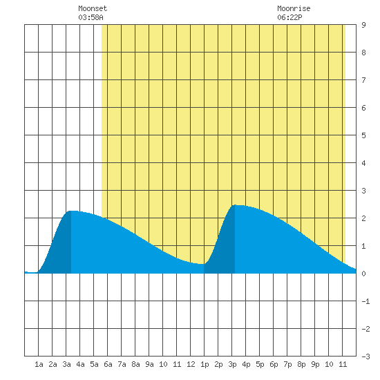 King Salmon tide chart for Tuesday, May 26, 2026