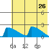 King Salmon tide chart for Tuesday, May 26, 2026