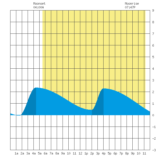 King Salmon tide chart for Wednesday, May 27, 2026
