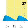 King Salmon tide chart for Wednesday, May 27, 2026