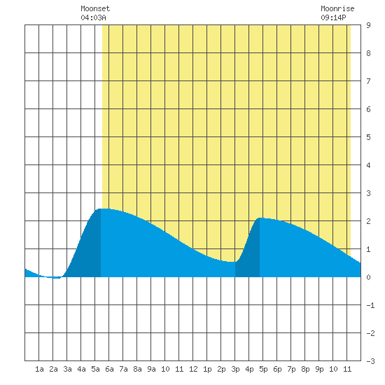 King Salmon tide chart for Thursday, May 28, 2026