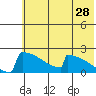 King Salmon tide chart for Thursday, May 28, 2026