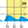 King Salmon tide chart for Friday, May 29, 2026