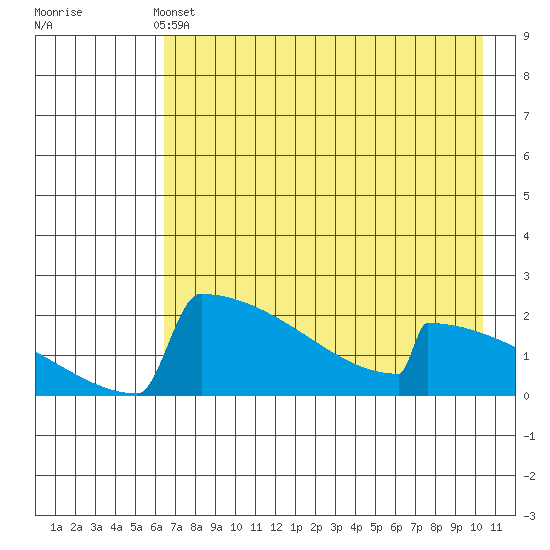 King Salmon tide chart for Saturday, May 2, 2026