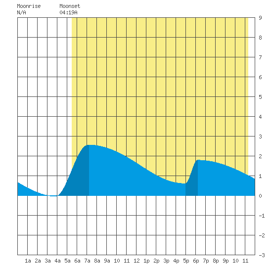 King Salmon tide chart for Saturday, May 30, 2026