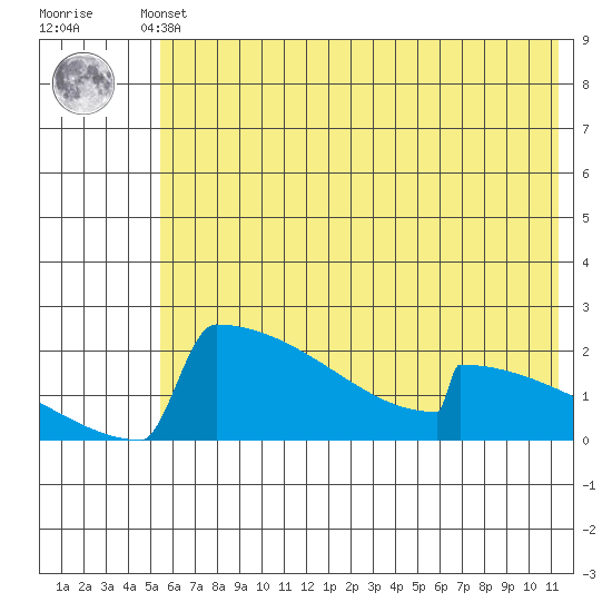 King Salmon tide chart for Sunday, May 31, 2026