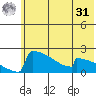King Salmon tide chart for Sunday, May 31, 2026