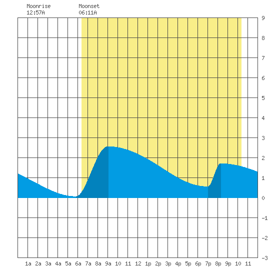 King Salmon tide chart for Sunday, May 3, 2026