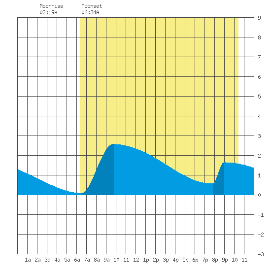 King Salmon tide chart for Monday, May 4, 2026