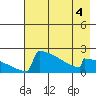 King Salmon tide chart for Monday, May 4, 2026