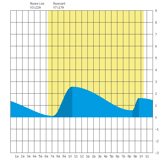 King Salmon tide chart for Tuesday, May 5, 2026