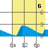 King Salmon tide chart for Wednesday, May 6, 2026