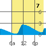 King Salmon tide chart for Thursday, May 7, 2026