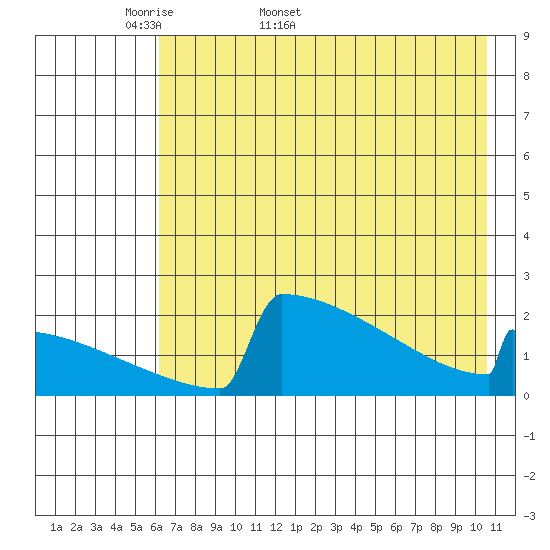 King Salmon tide chart for Friday, May 8, 2026