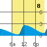 King Salmon tide chart for Friday, May 8, 2026