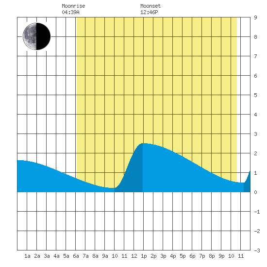 King Salmon tide chart for Saturday, May 9, 2026